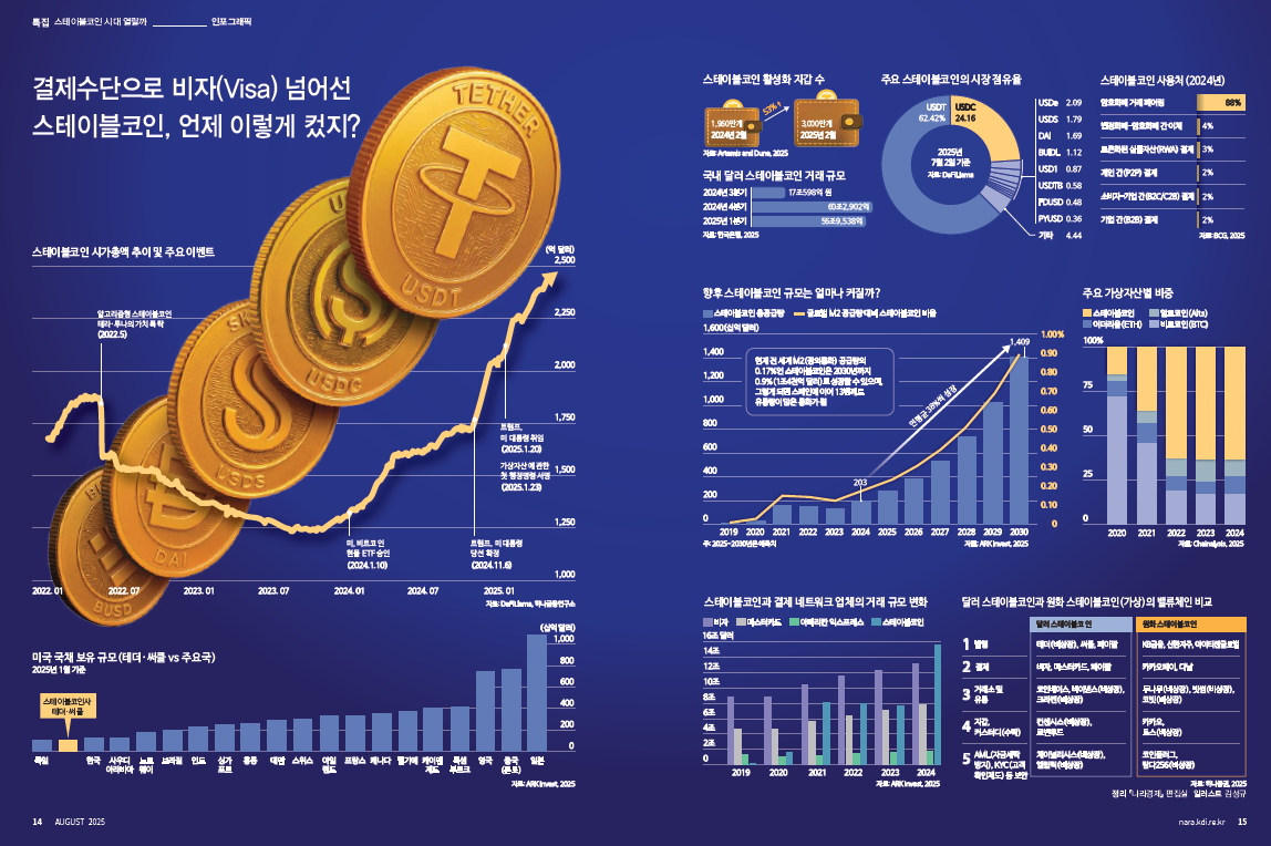 [나라경제 특집] 결제수단으로 비자(Visa) 넘어선 스테이블코인, 언제 이렇게 컸지? | 인포그래픽 | KDI 경제교육·정보센터