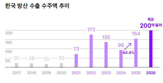 특집|지난해 K방산 수출 수주액 60.4% 증가… 핵심 소재 해외 의존은 과제