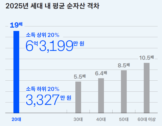 이슈ㅣ20대 평균 순자산 격차, 모든 세대 중 압도적 1위