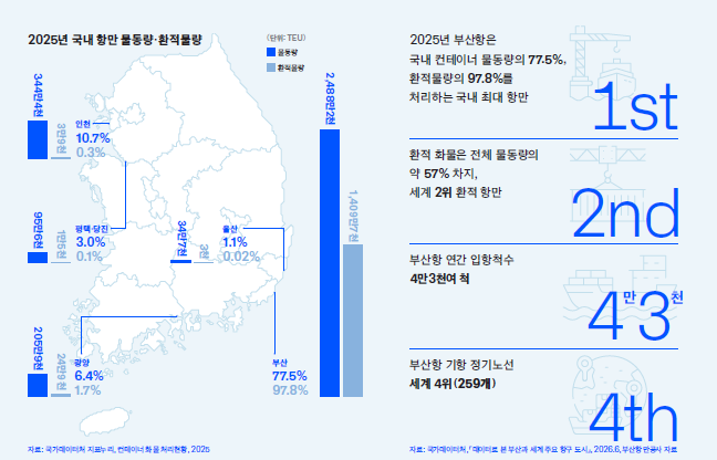 이슈ㅣ365일 24시간 쉬지 않는 항구… 컨테이너 물동량 세계 7위, 환적 세계 2위