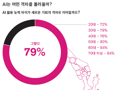 Now | 응답자 79%, “AI 활용 능력이 기회의 격차로 이어질 것”