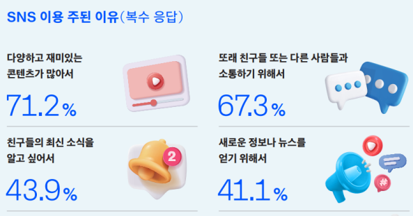 이슈 | 고등학생 10명 중 7명 매일 SNS 이용… 콘텐츠 소비, 소통이 목