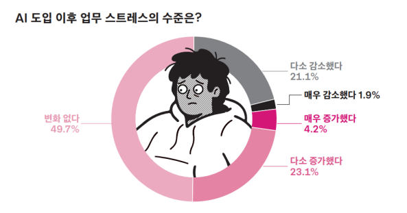 Now | 한국, AI 슬롭 생성 유튜브 채널 조회수 세계 1… 직장인 10명 중 7명은 AI 학습에 압박감 느껴