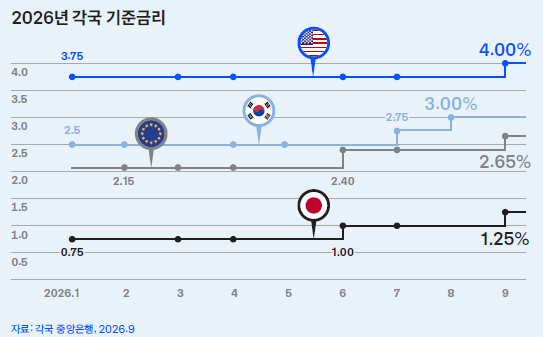 이슈ㅣ미 기준금리 4% 시대… 대출금리 0.5%p 오르면 추가 이자 6조5천억 원