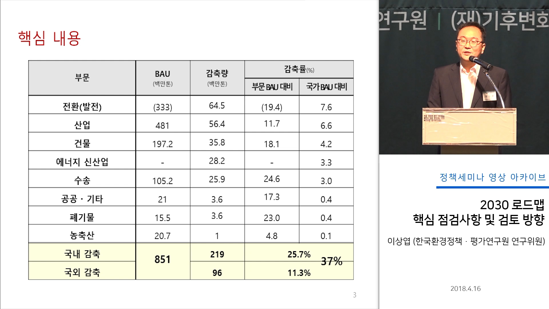 2030로드맵 핵심 점검사항 및 검토 방향